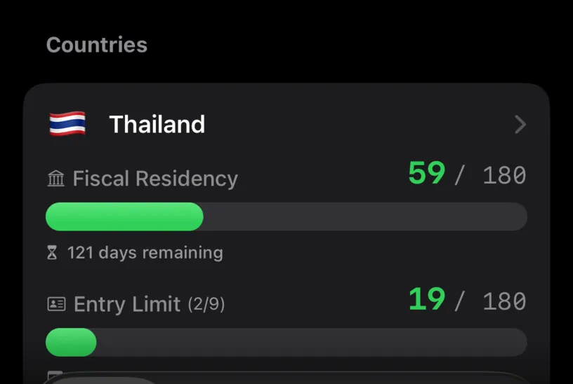 The Thailand card reading Fiscal Residency 59 of 180 with 121 days remaining, and Entry Limit 2 of 9 below it