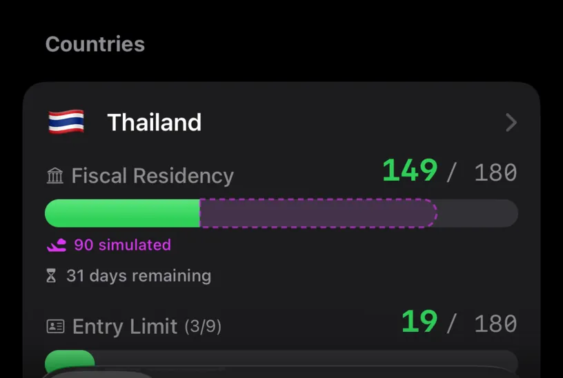 The Thailand card reading Fiscal Residency 149 of 180, with 90 simulated marked underneath and 31 days remaining