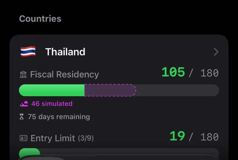 The Thailand card reading Fiscal Residency 105 of 180, with 46 simulated marked underneath and 75 days remaining
