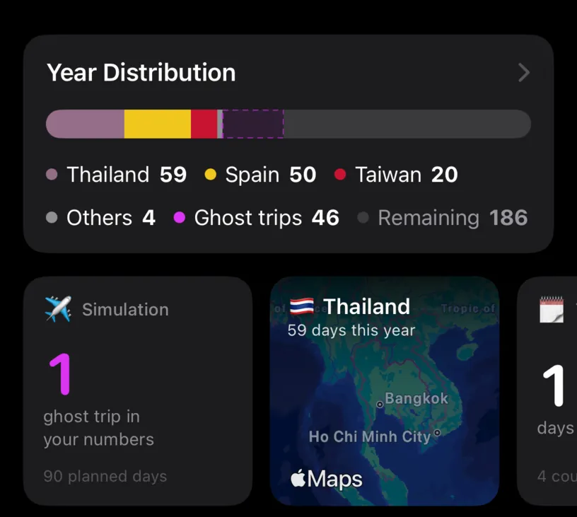 The Year Distribution card listing Ghost trips 46 and Remaining 186, beside a Simulation tile reading 1 ghost trip in your numbers, 90 planned days