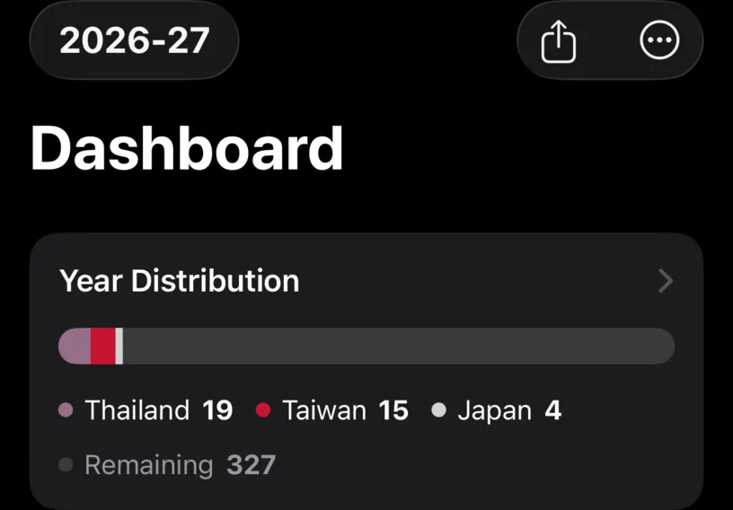The dashboard with a 2026-27 chip, and a Year Distribution card reading Thailand 19, Taiwan 15, Japan 4, Remaining 327