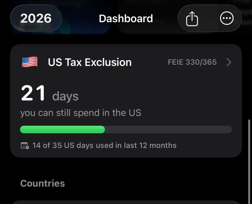 The US Tax Exclusion card on the dashboard, marked FEIE 330 of 365, reading 21 days you can still spend in the US, with a progress bar and 14 of 35 US days used in last 12 months