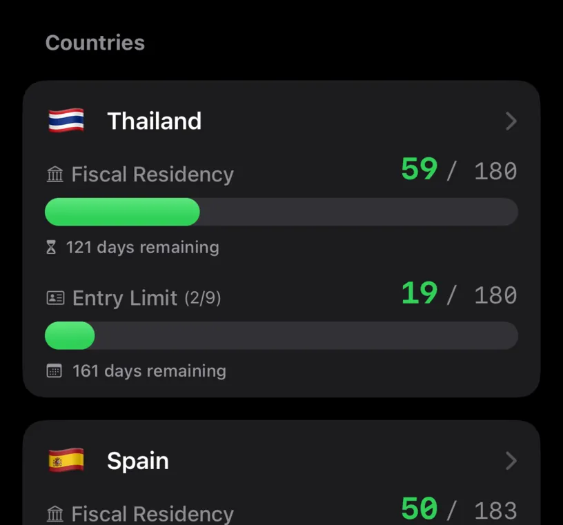 The Thailand card, with Fiscal Residency at 59 of 180 and 121 days remaining, and Entry Limit marked 2 of 9 at 19 of 180 with 161 days remaining