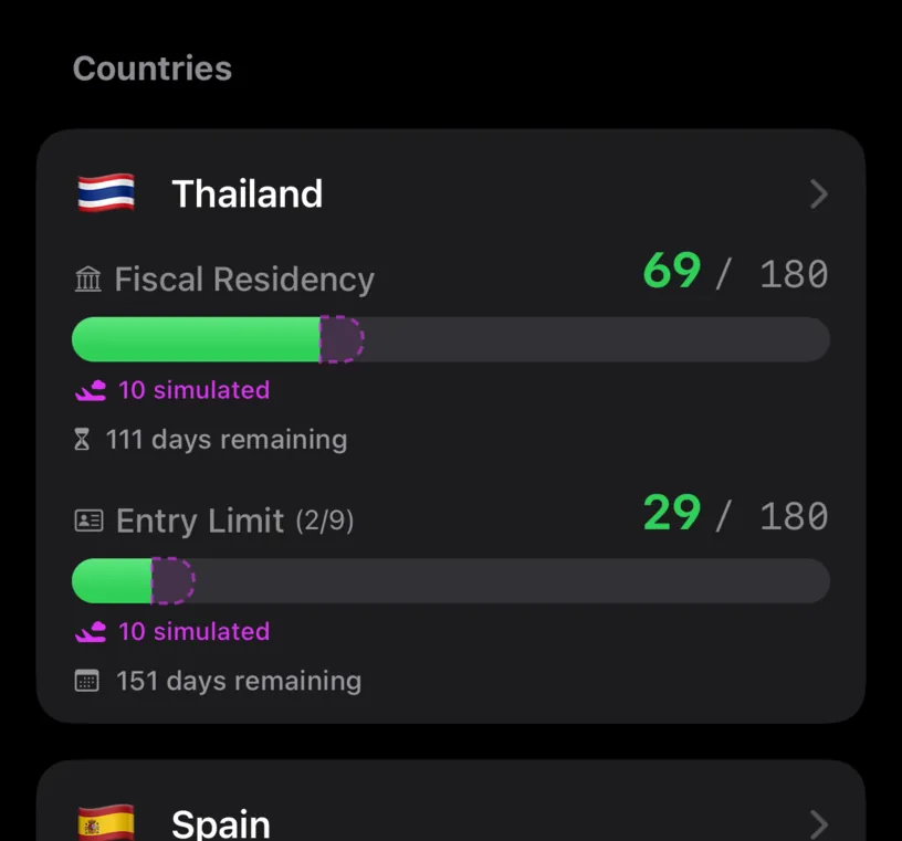 The Thailand card with Fiscal Residency at 69 of 180 with 10 simulated, and Entry Limit still marked 2 of 9 at 29 of 180 with 10 simulated and 151 days remaining
