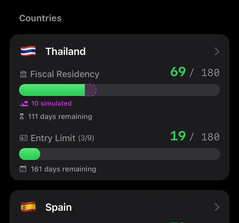 The Thailand card with Fiscal Residency at 69 of 180 with 10 simulated, and Entry Limit marked 3 of 9 at 19 of 180 with 161 days remaining