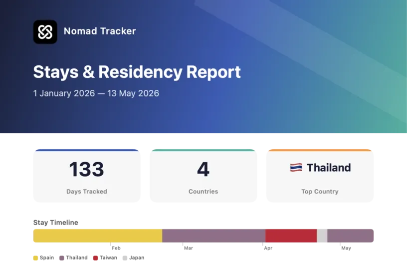 The first page of the report, titled Stays and Residency Report over the chosen period, with tiles for Days Tracked, Countries and Top Country above a Stay Timeline bar