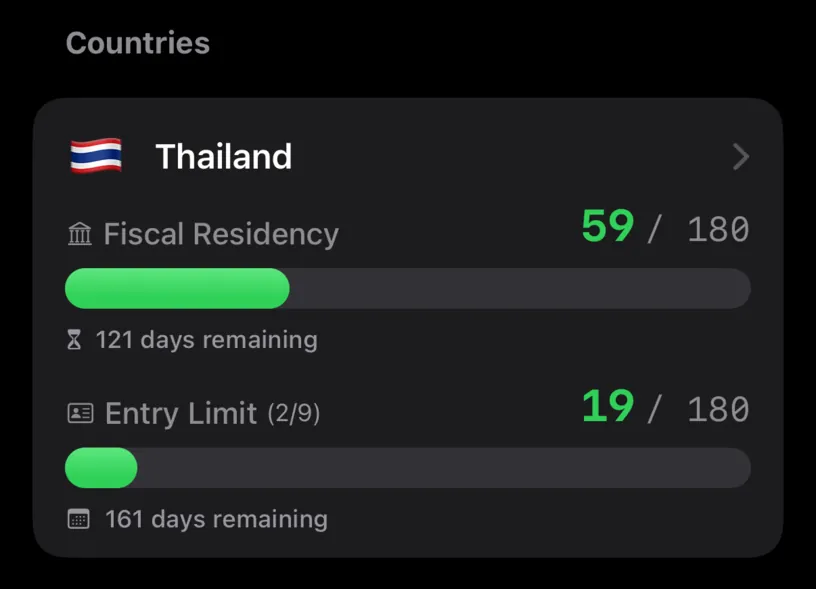 The Thailand card before the simulation, at 59 of 180 with 121 days remaining and an Entry Limit marked 2 of 9