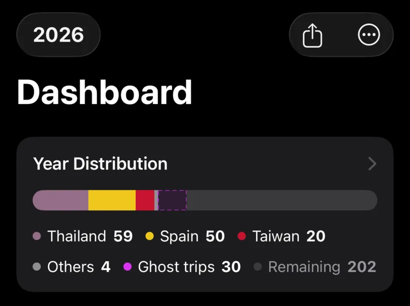 The Year Distribution card with a Ghost trips entry of 30 days and Remaining reduced to 202