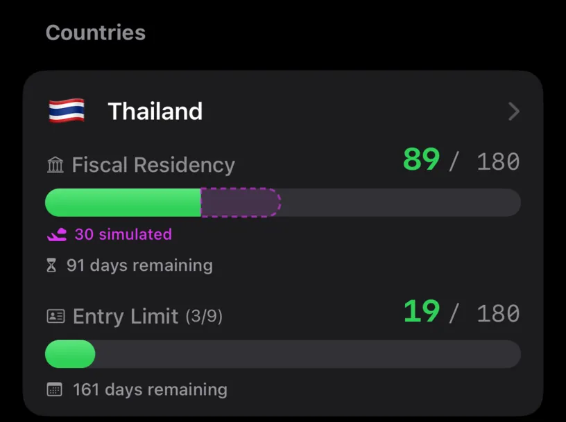 The Thailand card after the simulation, at 89 of 180 with a dashed segment labeled 30 simulated and 91 days remaining, and an Entry Limit marked 3 of 9