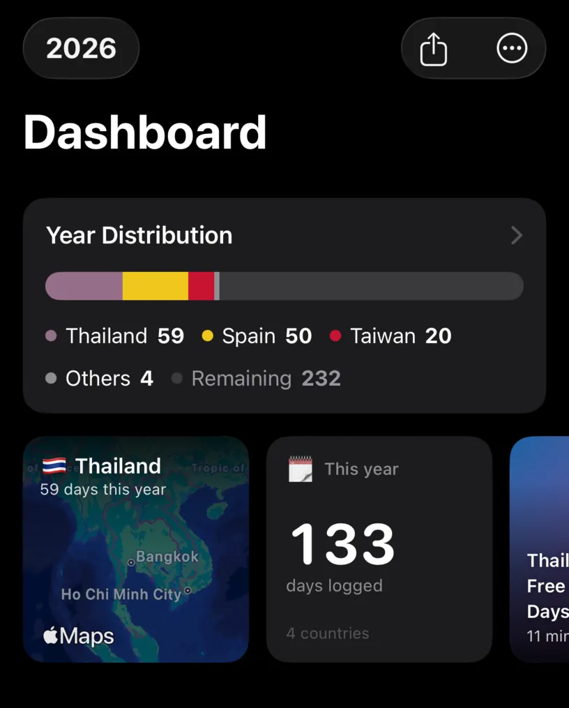 The dashboard Year Distribution card reading Thailand 59, Spain 50, Taiwan 20, Others 4 and Remaining 232, next to a This year tile showing 133 days logged