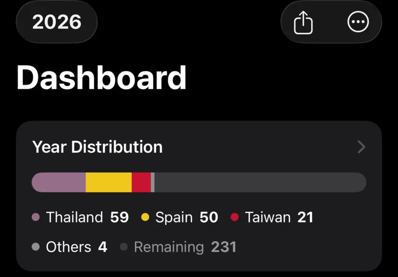 The Year Distribution card reading Thailand 59, Spain 50, Taiwan 21, Others 4
