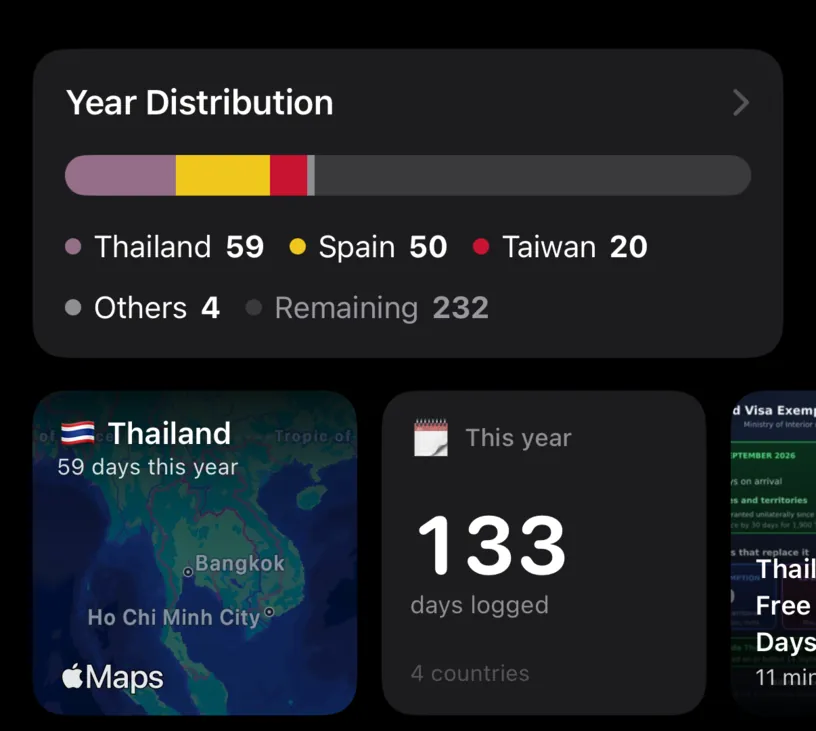 The dashboard Year Distribution card reading Thailand 59, Spain 50, Taiwan 20, Others 4, Remaining 232, above a This year tile showing 133 days logged across 4 countries