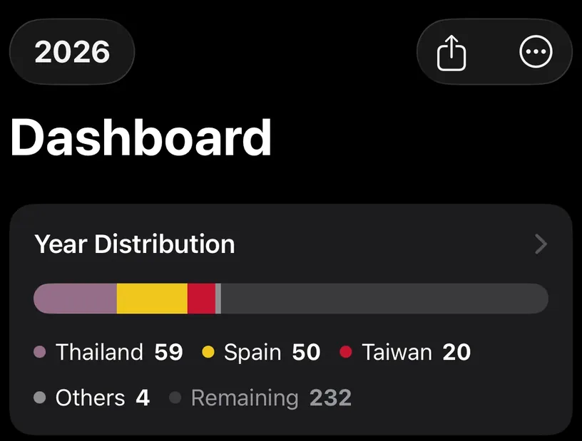 The top of the dashboard, with the 2026 year chip, the Dashboard title and the Year Distribution card showing Thailand 59, Spain 50, Taiwan 20, Others 4 and Remaining 232
