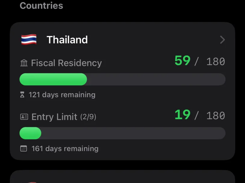 The Thailand card, with a Fiscal Residency row at 59 of 180 and 121 days remaining, and an Entry Limit row marked 2 of 9 at 19 of 180 with 161 days remaining