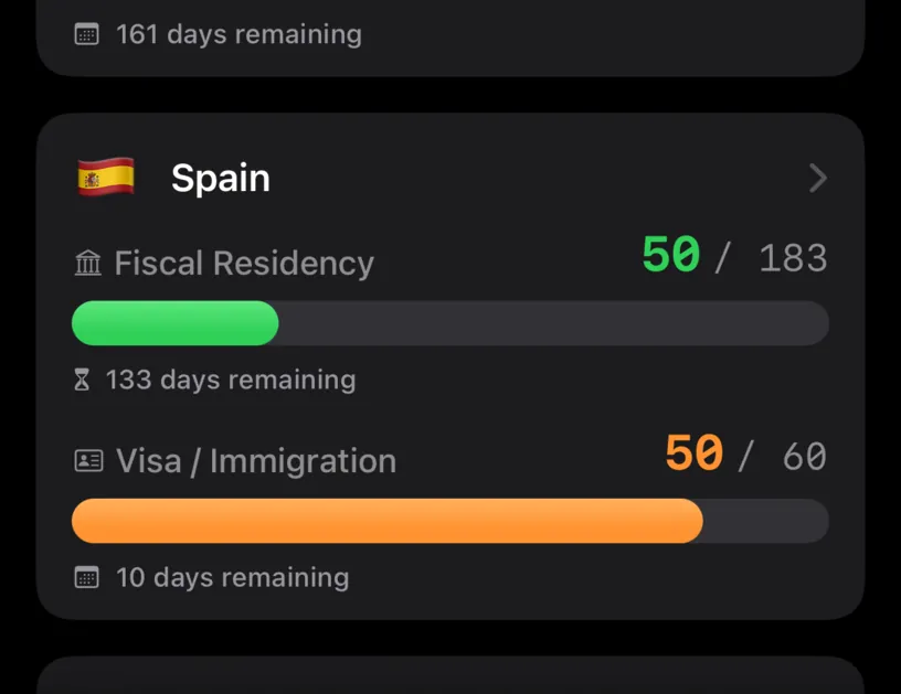 The Spain card, with a green Fiscal Residency row at 50 of 183 and an orange Visa / Immigration row at 50 of 60 with 10 days remaining