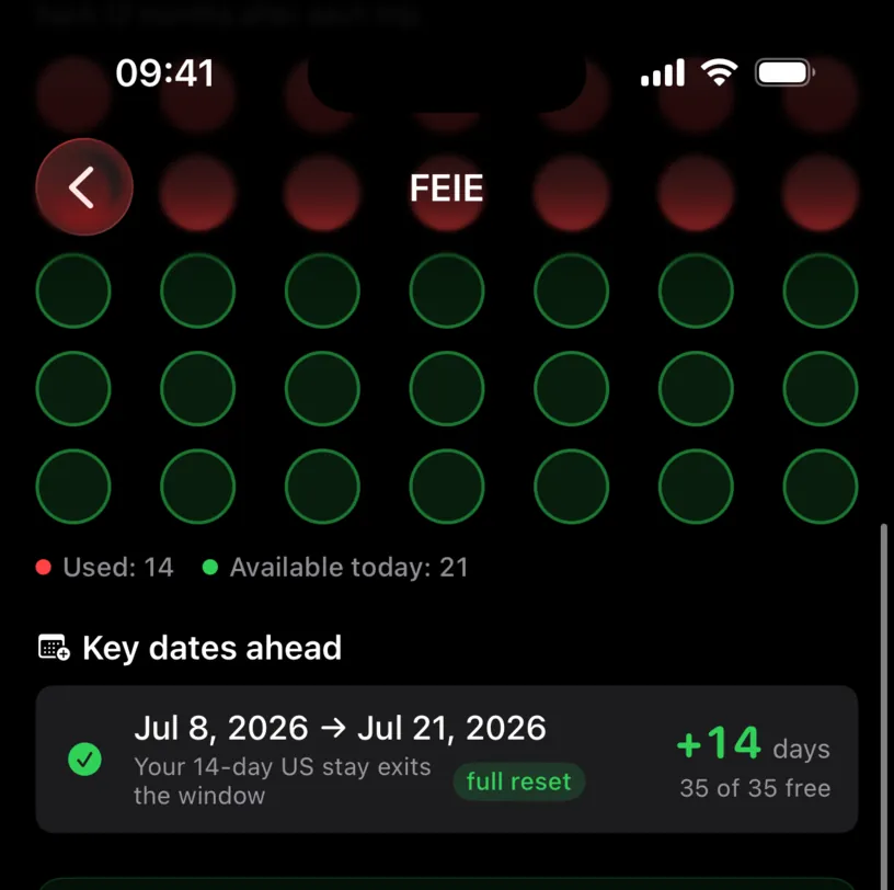 The Key dates ahead section with a row reading Jul 8 2026 to Jul 21 2026, Your 14-day US stay exits the window, plus 14 days, full reset, 35 of 35 free, under the Used 14 and Available today 21 legend