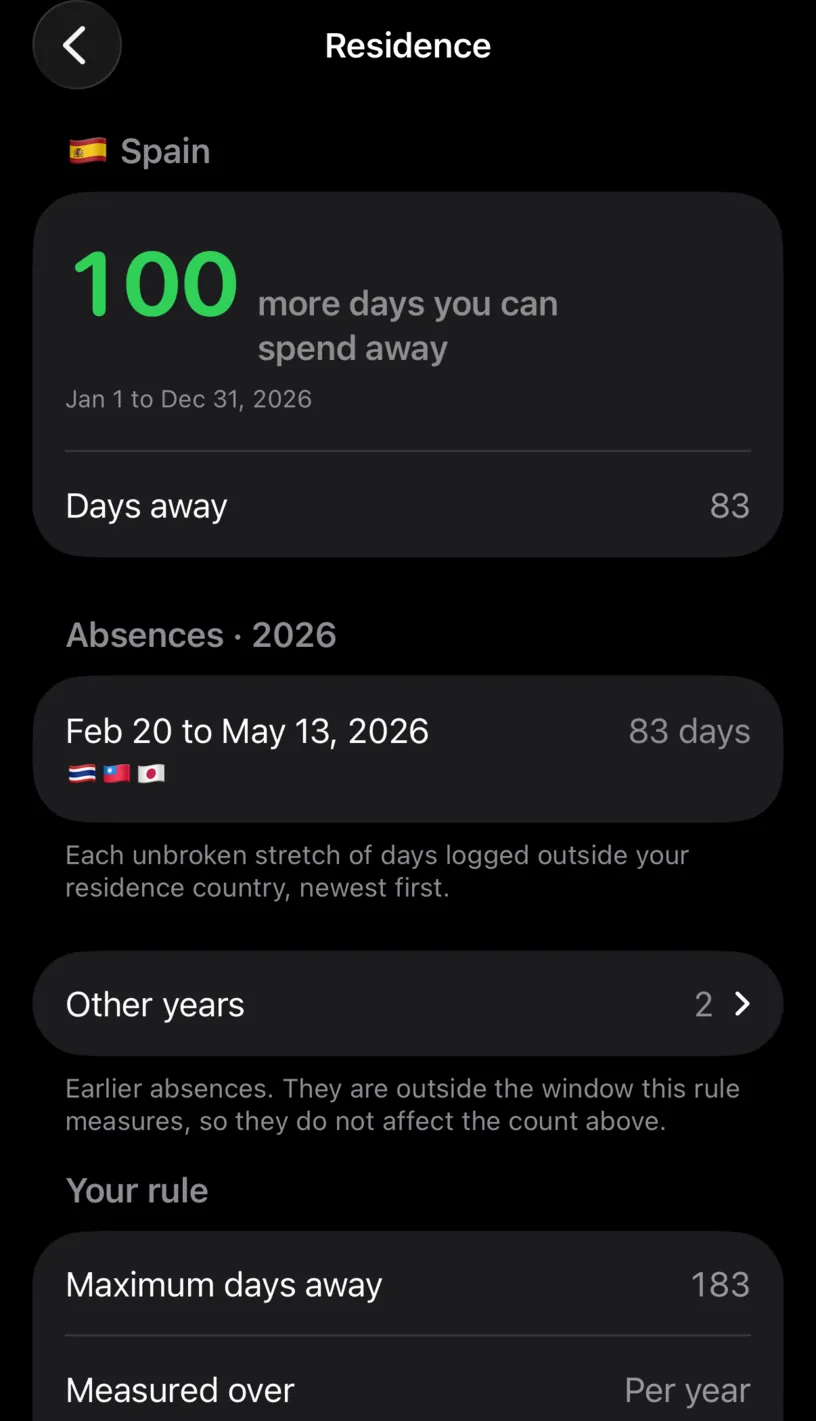 The Residence screen for Spain, reading 100 more days you can spend away over Jan 1 to Dec 31 2026, Days away 83, an Absences list holding Feb 20 to May 13 2026 at 83 days, Other years 2, and a Your rule section