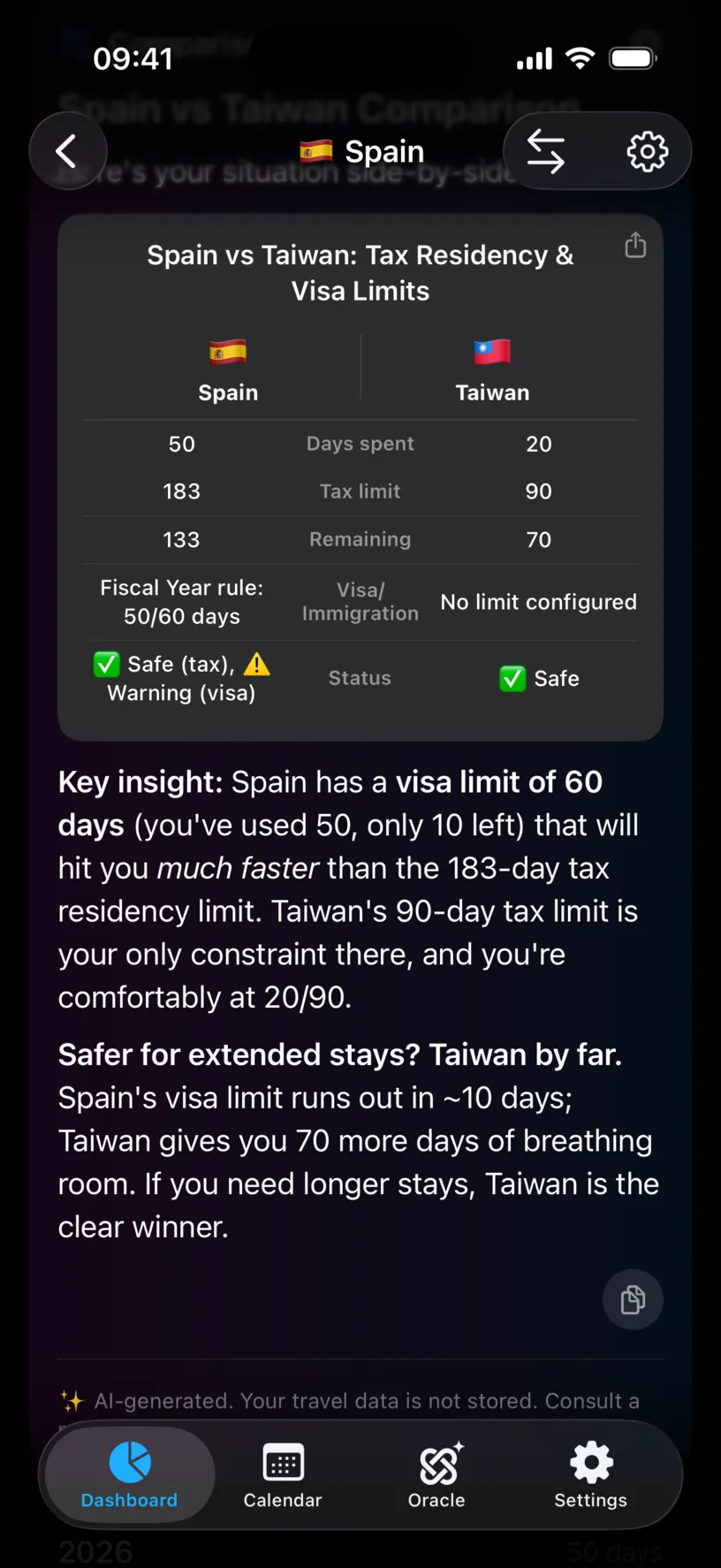 The Spain vs Taiwan table, with days spent 50 and 20, tax limits 183 and 90 and remaining 133 and 70, a Visa/Immigration row reading Fiscal Year rule 50/60 days for Spain and No limit configured for Taiwan, a status row of Safe for tax but Warning for visa in Spain, and a Key insight calling Taiwan safer by far