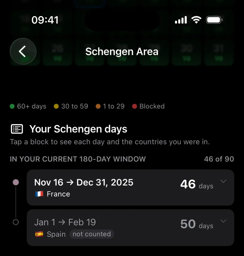 The Your Schengen days list, with a France stay of 46 days counted and a Spain stay of 50 days tagged not counted