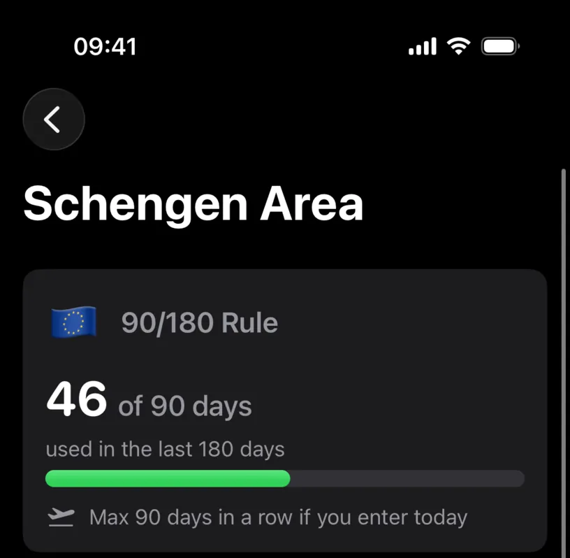 The Schengen Area card reading 46 of 90 days used in the last 180 days, with a green progress bar and a note that the maximum stay is 90 days in a row if you enter today