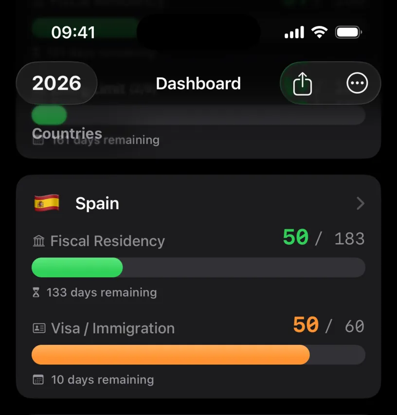 The Spain card on the dashboard, with a Fiscal Residency row at 50 of 183 and 133 days remaining